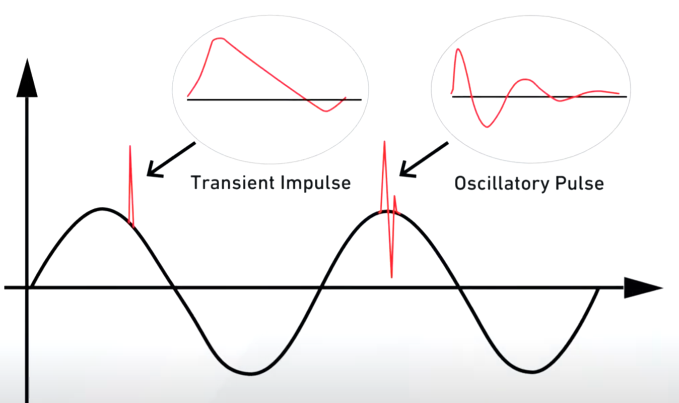 Transient waveform in electric circuits