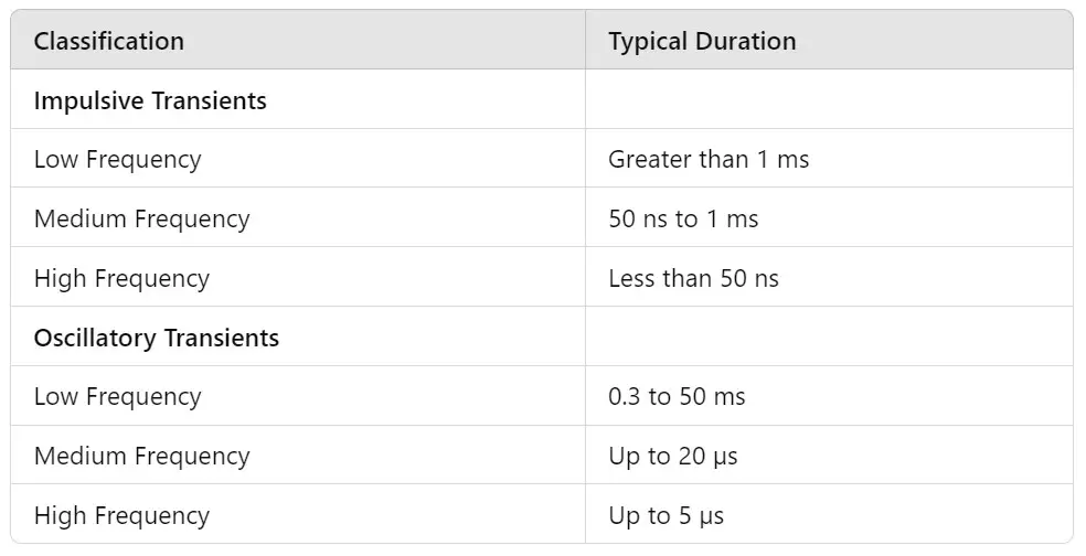 Frequency based transient classification