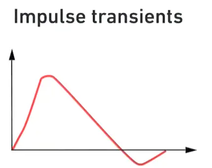 Impulse transient waveform