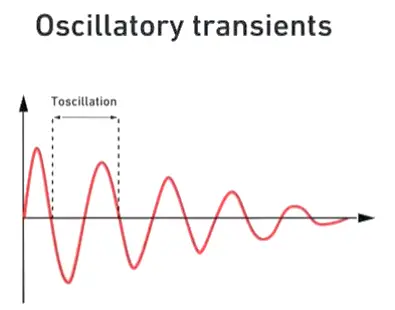 Oscillatory Transient Waveform