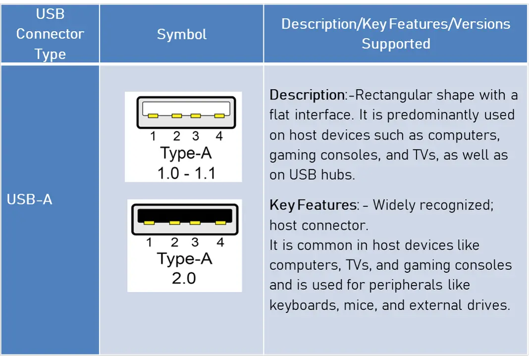 USB A 2.0 support