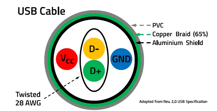 USB2.0 Cable Crosssection