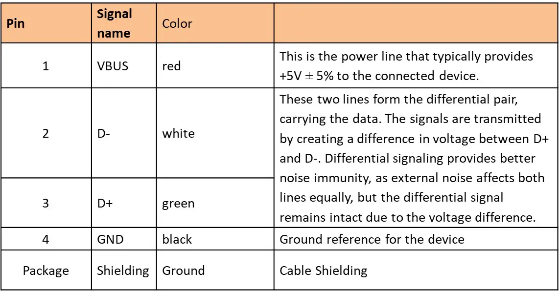 USB 2.0 Signal & Pin Assignments