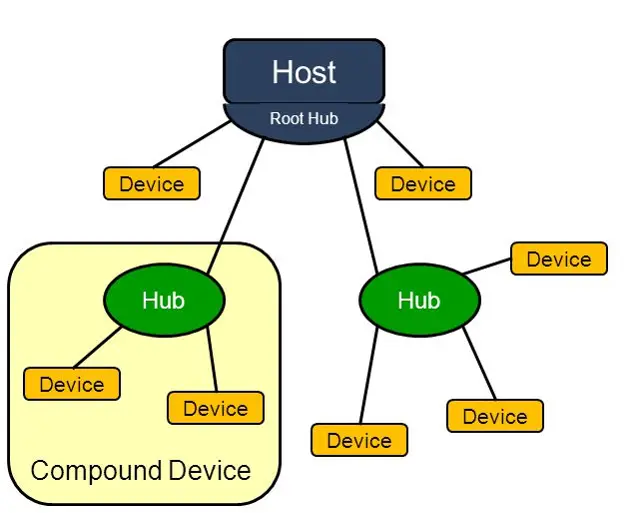 USB 2.0 Architecture Diagram