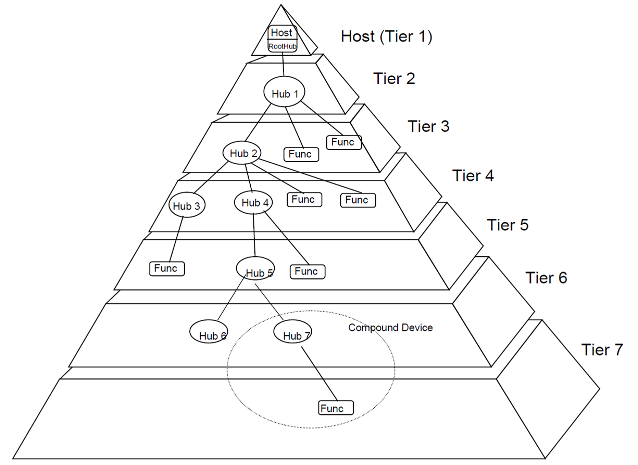 USB HUB Tiered Structure