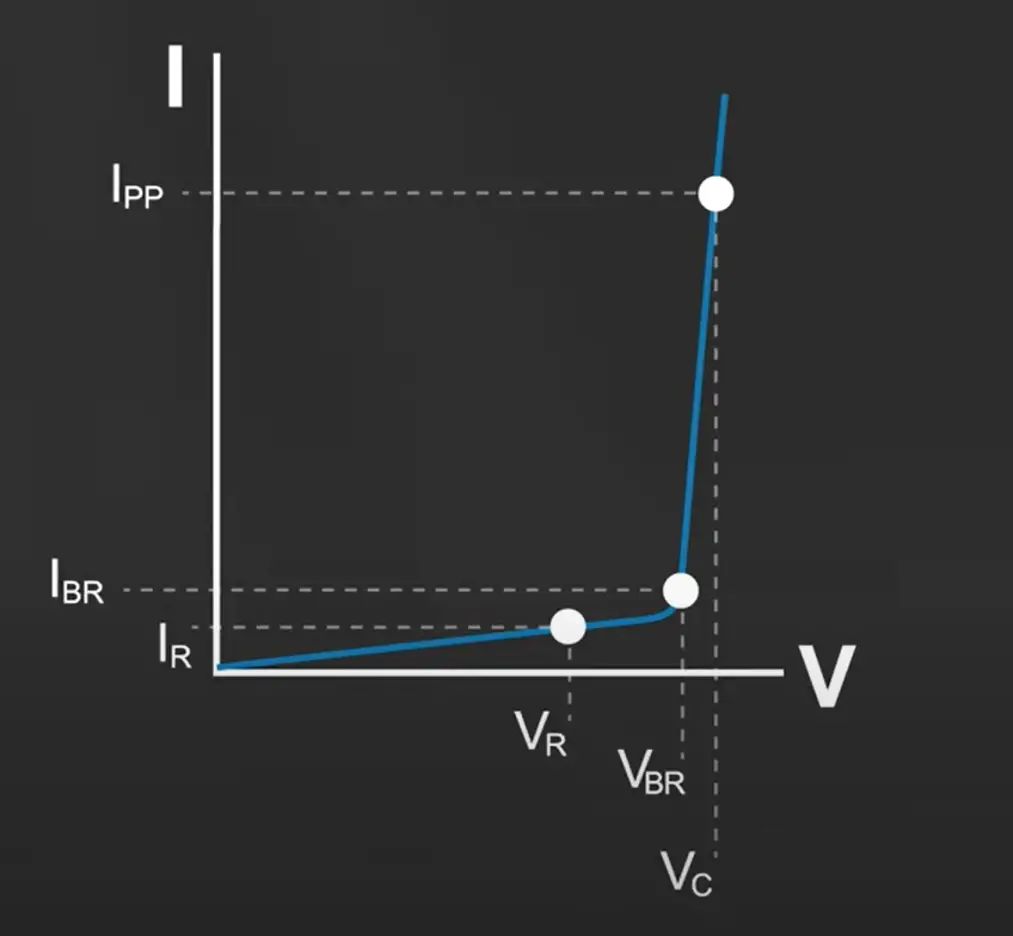 TVS diode key parameters graph