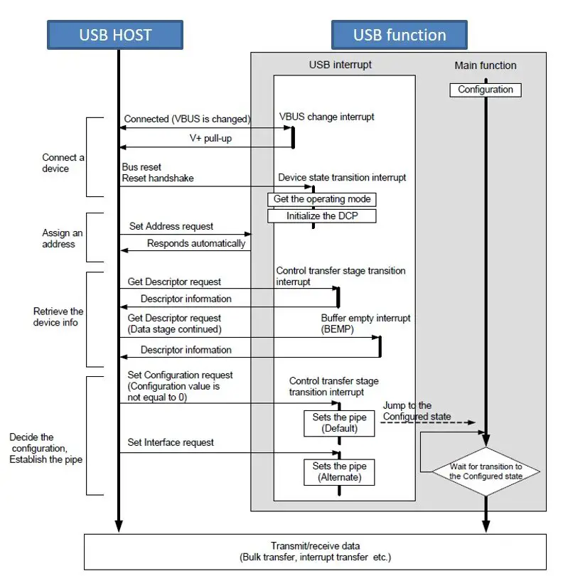 USB Enumeration Sequence