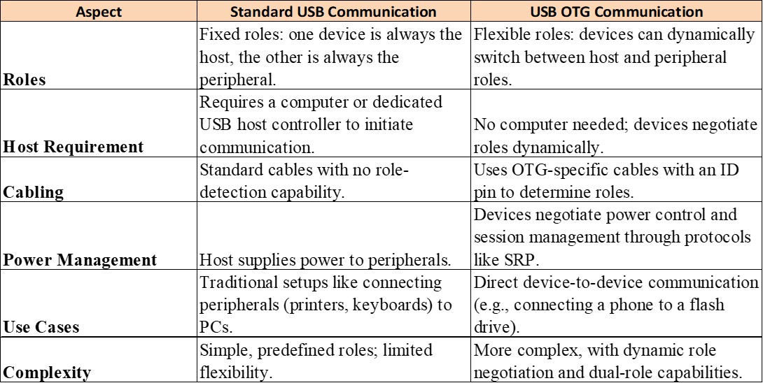 Differences between USB OTG and Standard USB Communication