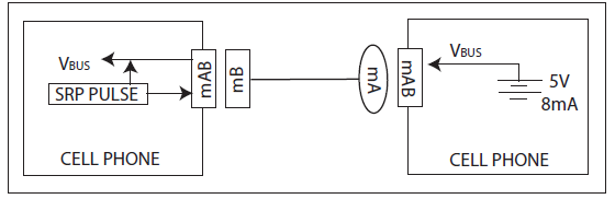 USB OTG Session Request Protocol