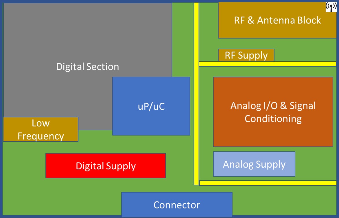 High-Speed PCB Design Floor Planning & Component Placement Strategies example