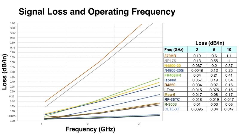 PCB material Signal loss at operating frequency