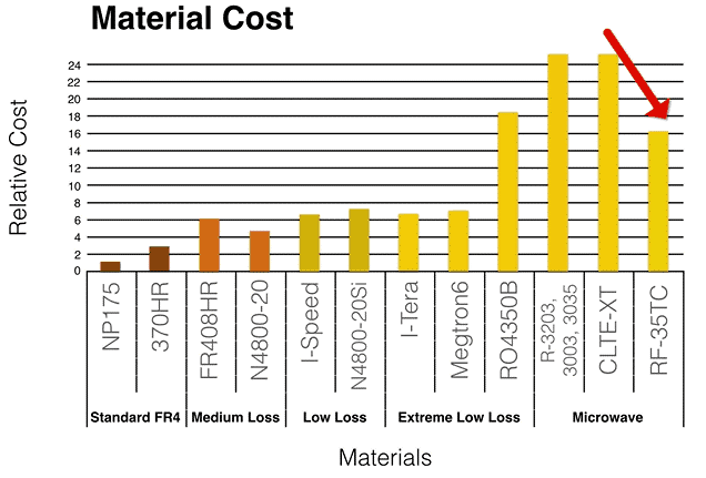 Relative cost pf PCB material
