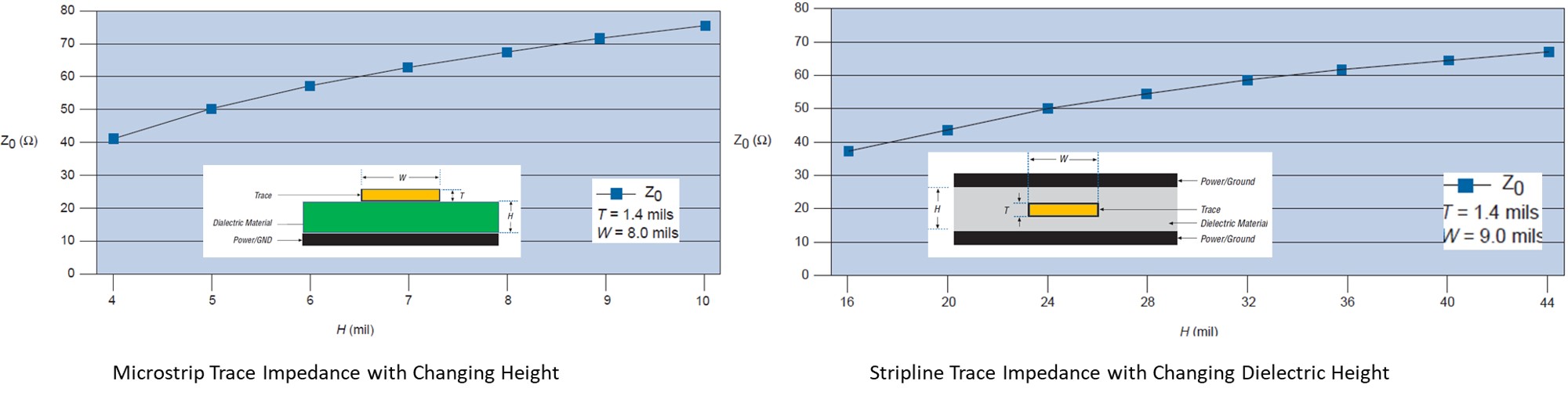 Microstrip and Stripline Trace Impedance with Changing Height