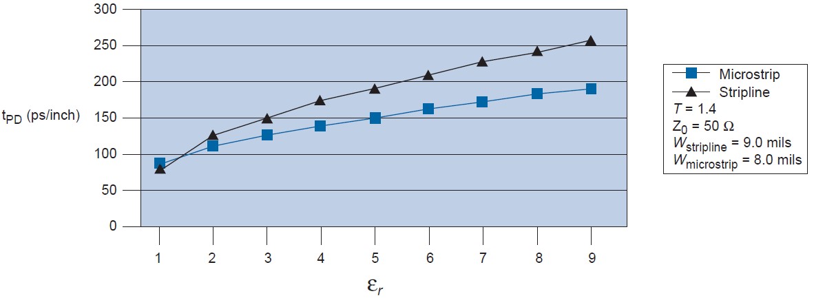 Propagation Delay vs. Dielectric Constant for Microstrip & Stripline Traces
