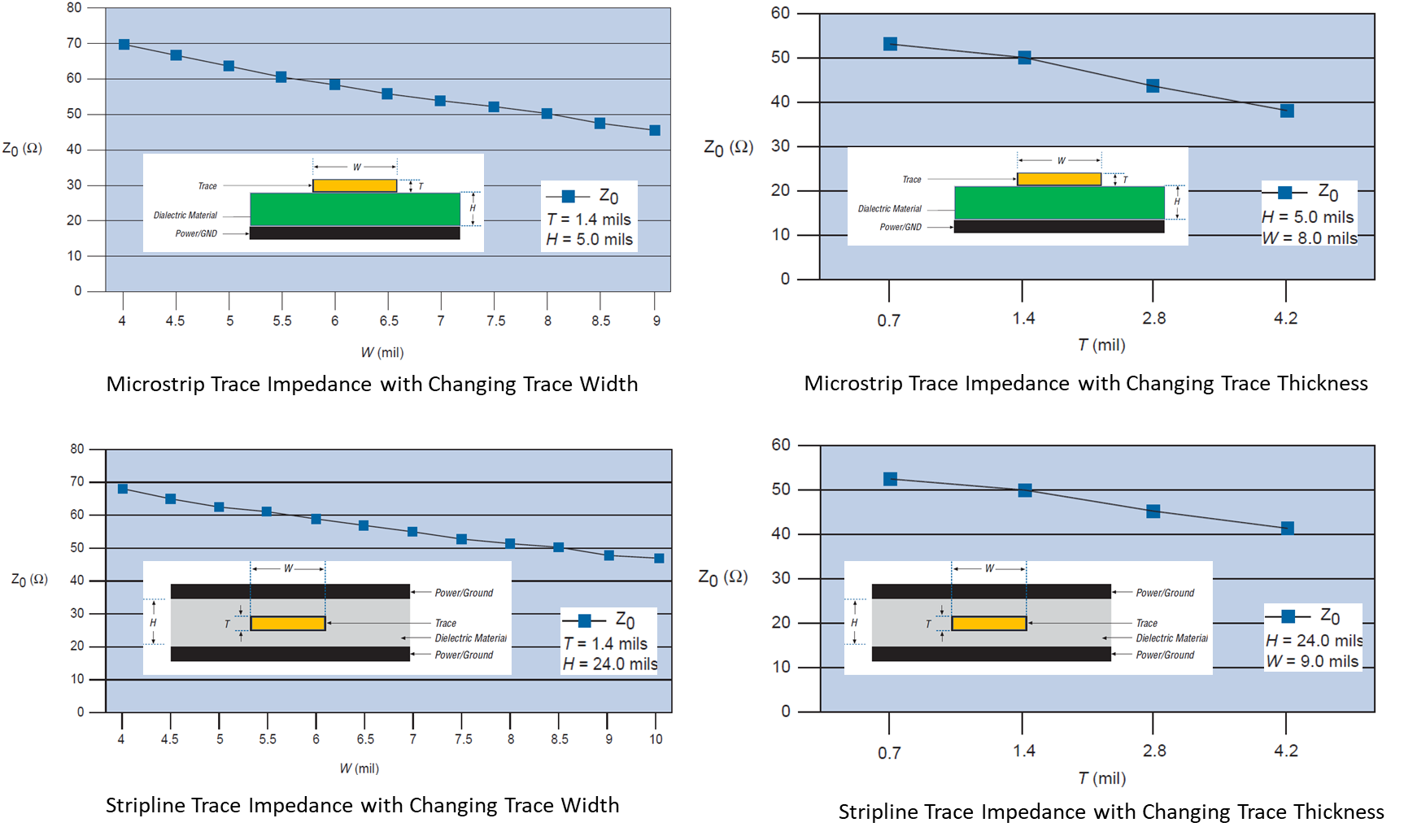 Stripline and Microstrip trace width
