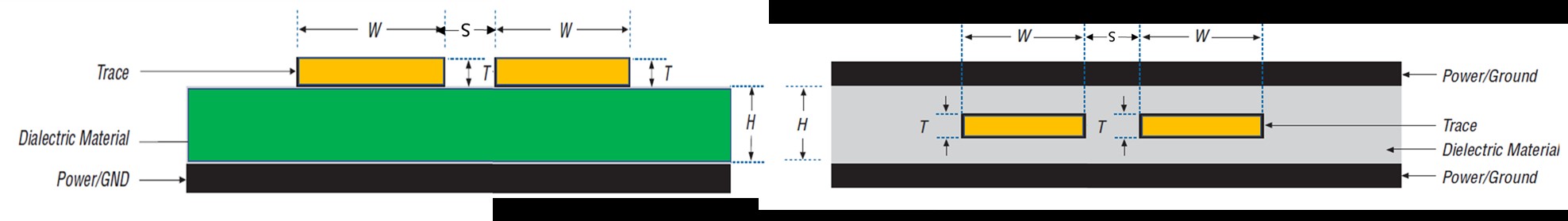 Reduce crosstalk in either microstrip or stripline layouts