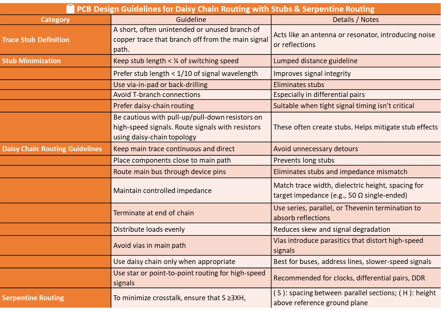 PCB Design Guidelines for Daisy Chain Routing with Stubs & Serpentine Routing