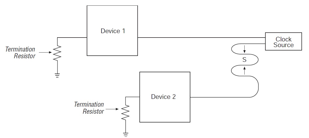 Serpentine Routing